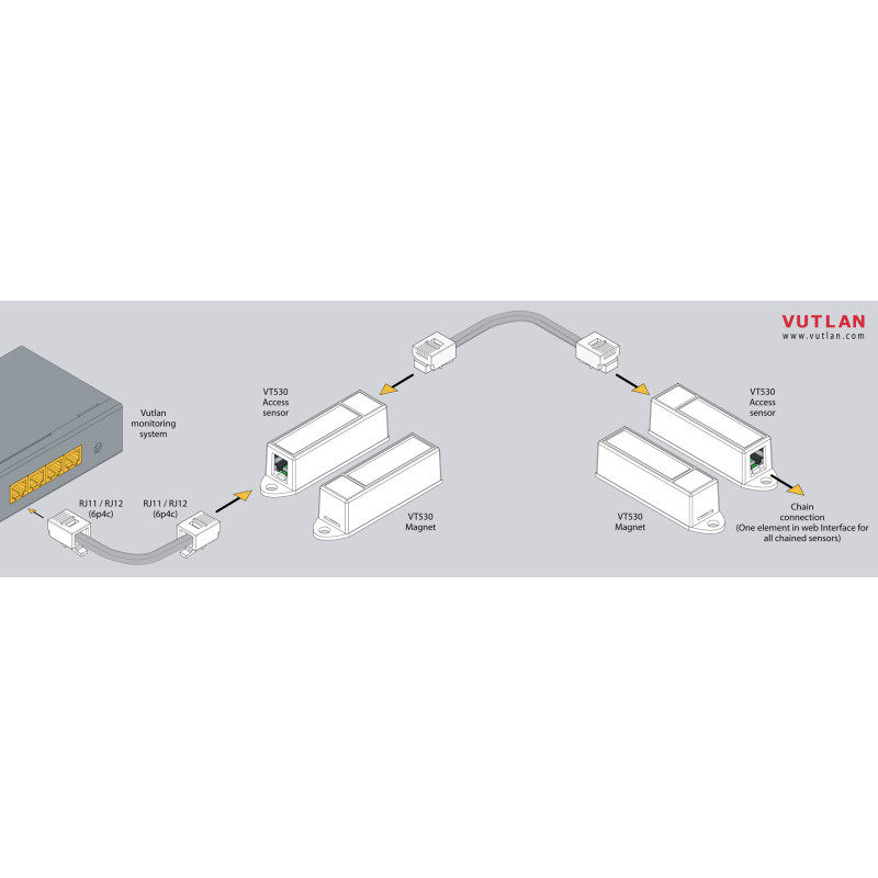 VT530 Access Sensor | Control and Monitor Door Access | Vutlan