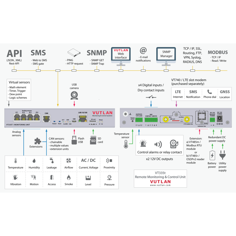 VT335t | Monitoring system for small IT rooms | Vutlan.com